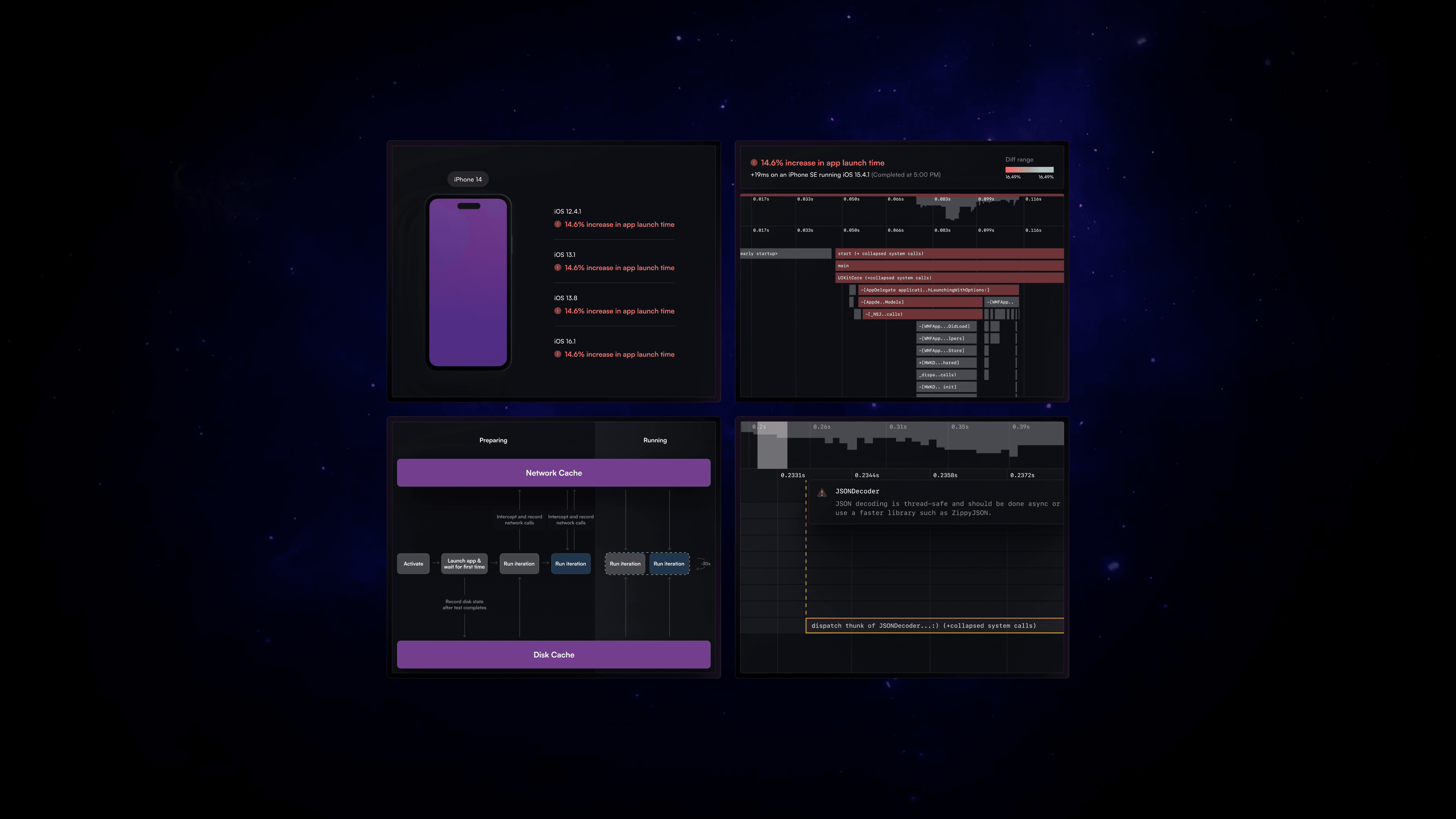 Emerge Tools Performance Analysis views with an iPhone launch-time summary, profiling timeline, cache flow diagram and detailed trace charts laid out on a dark galaxy background.
